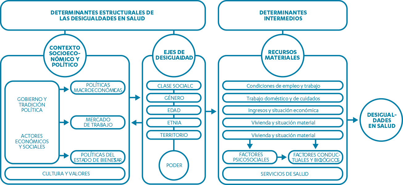 Marco conceptual de los determinantes de las desigualdades sociales.