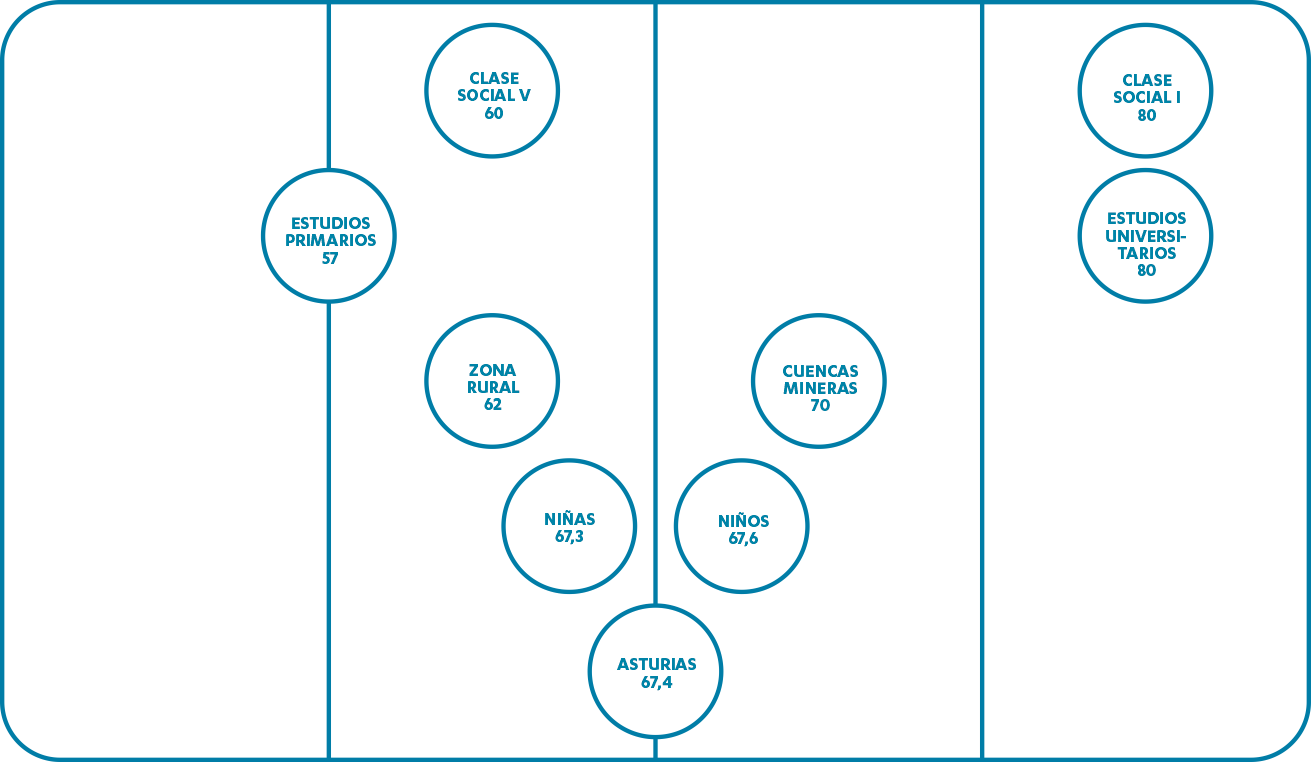 Exposición al humo de tabaco en niños y niñas asturianos (nunca han recibido exposición al humo del tabaco) en función de determinantes estructurales.