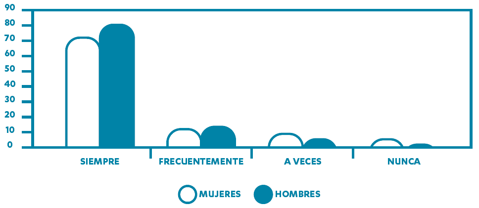 Tiempo propio según sexo. Asturias ESA 2012.