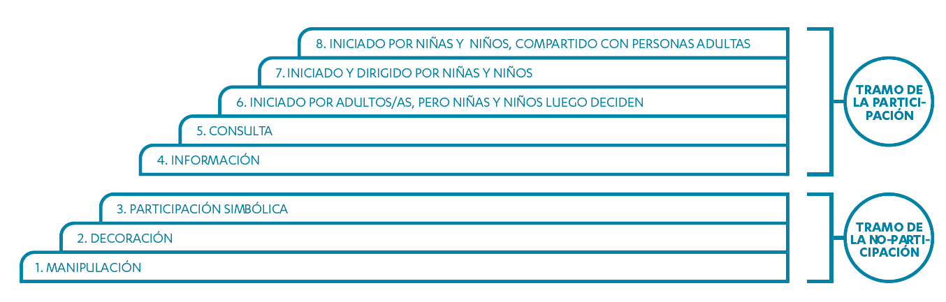Escalera de participación infantil de Hart.