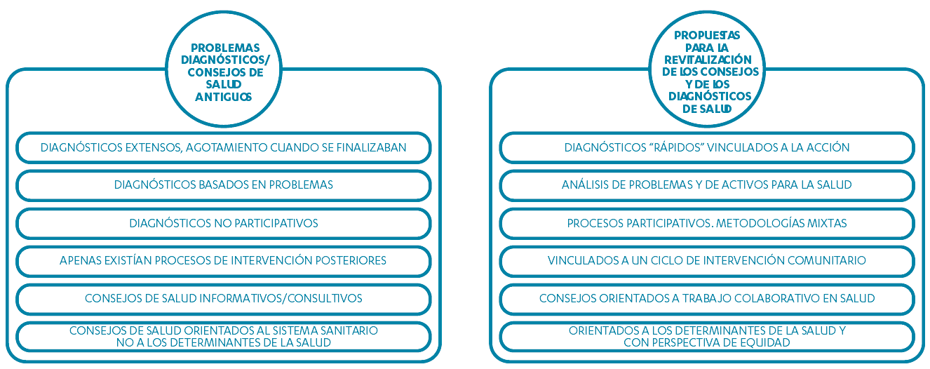 Propuesta de revitalización de estructuras intersectoriales de participación en salud.