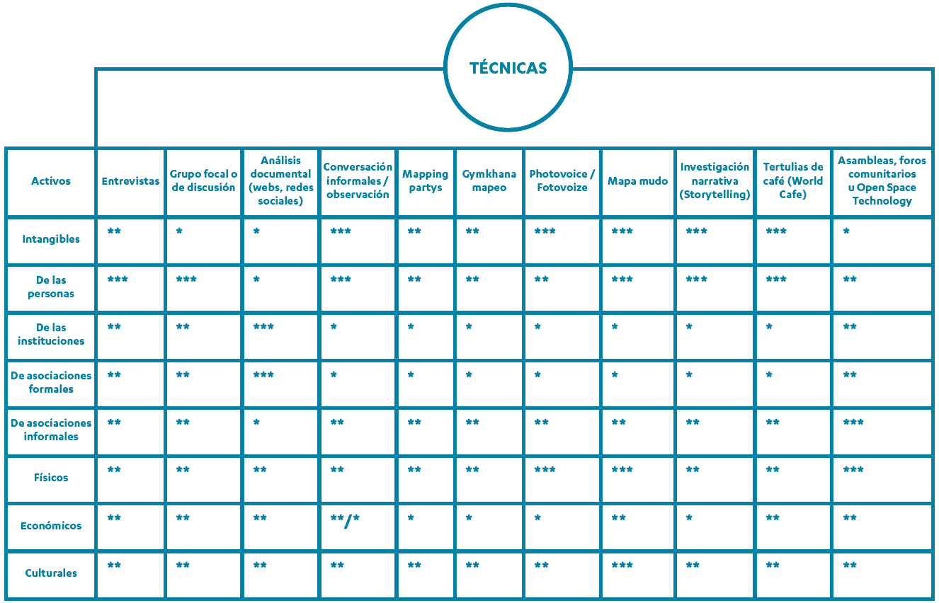 Técnicas para identificar distintos activos para la salud en un territorio y valoración de las mismas.